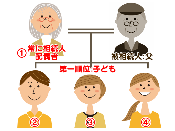 法定相続人：基本イメージ