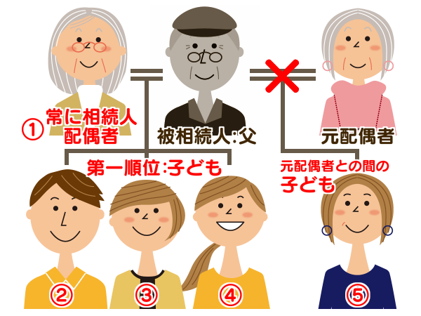 法定相続人：他に子どもがいる場合