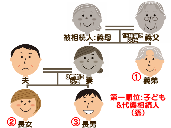 法定相続人：義両親の相続人